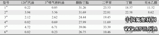 表1FEVE氟碳涂膜耐溶剂性能比较%